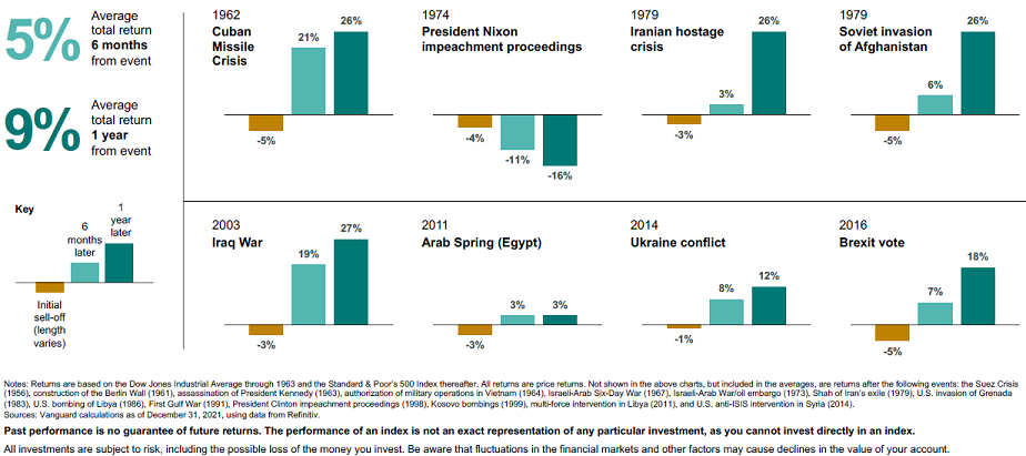 Geopolitical sell offs