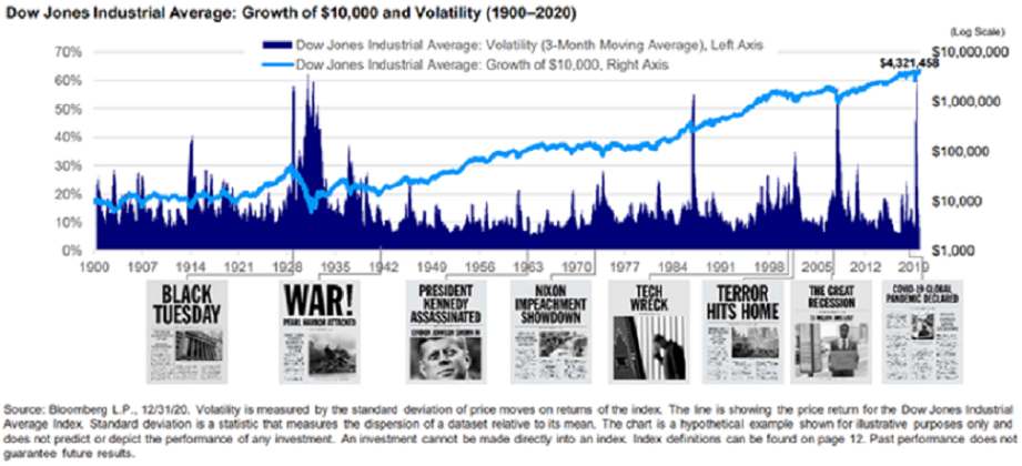 DJIA 1900-2020