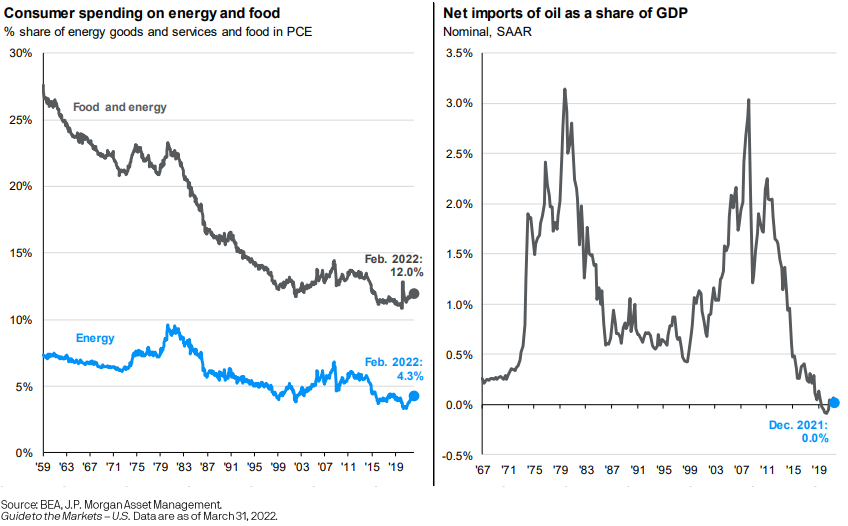 Consumer spending vs net imports of oil