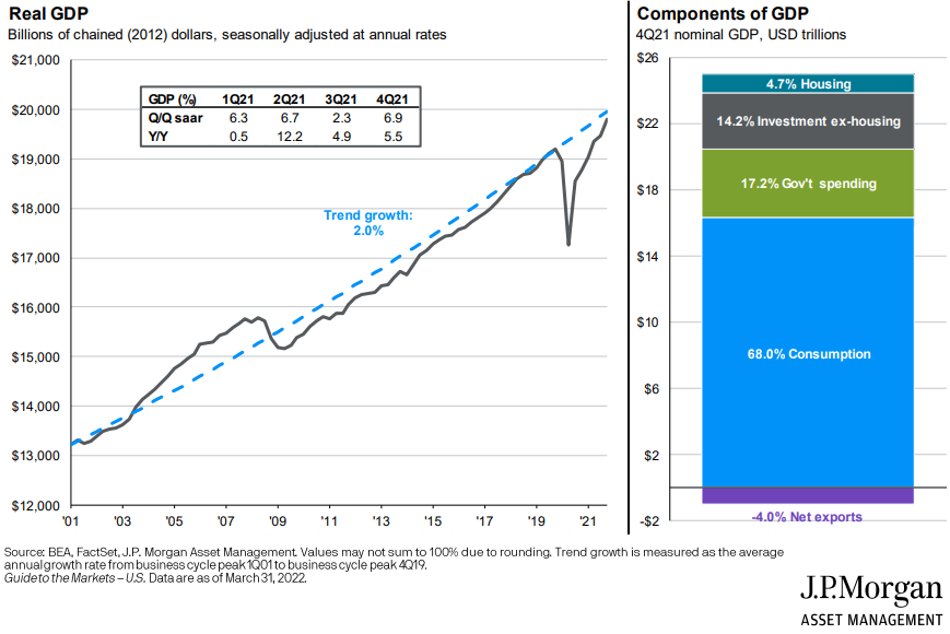 Real GDP + Components of GDP