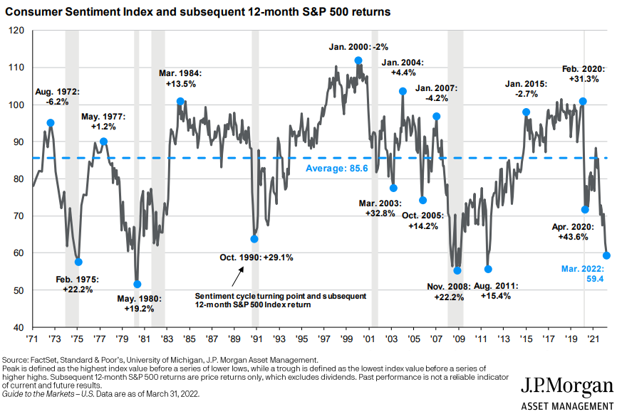 Consumer Sentiment Index + Sub 12mo returns SP 500