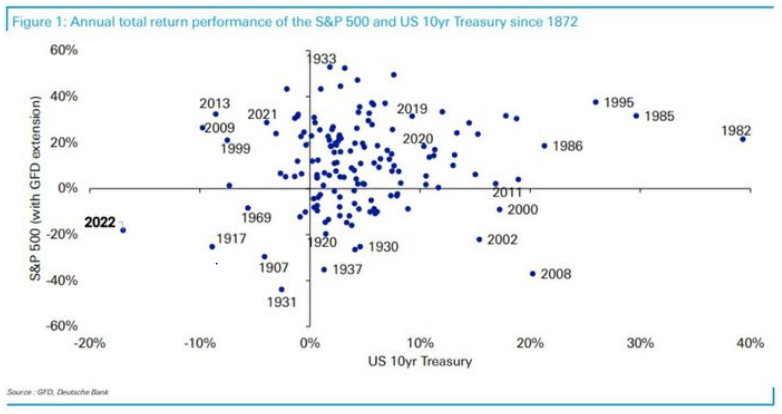 Scatter Plot bond vs stock return