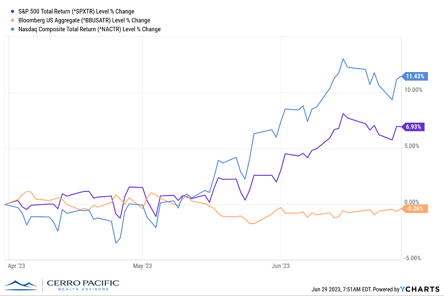 Stock & Bond Performance Q2 2023