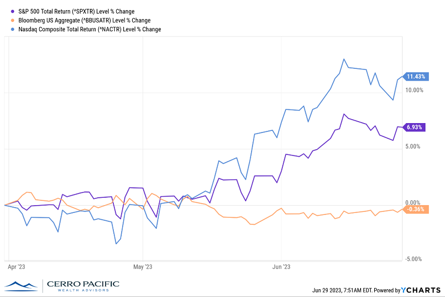 Stock &amp; Bond Performance Q2 2023