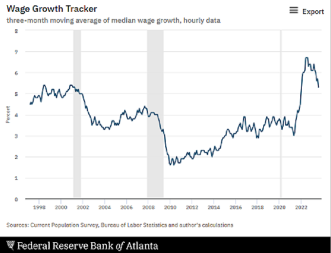 wage growth tracker